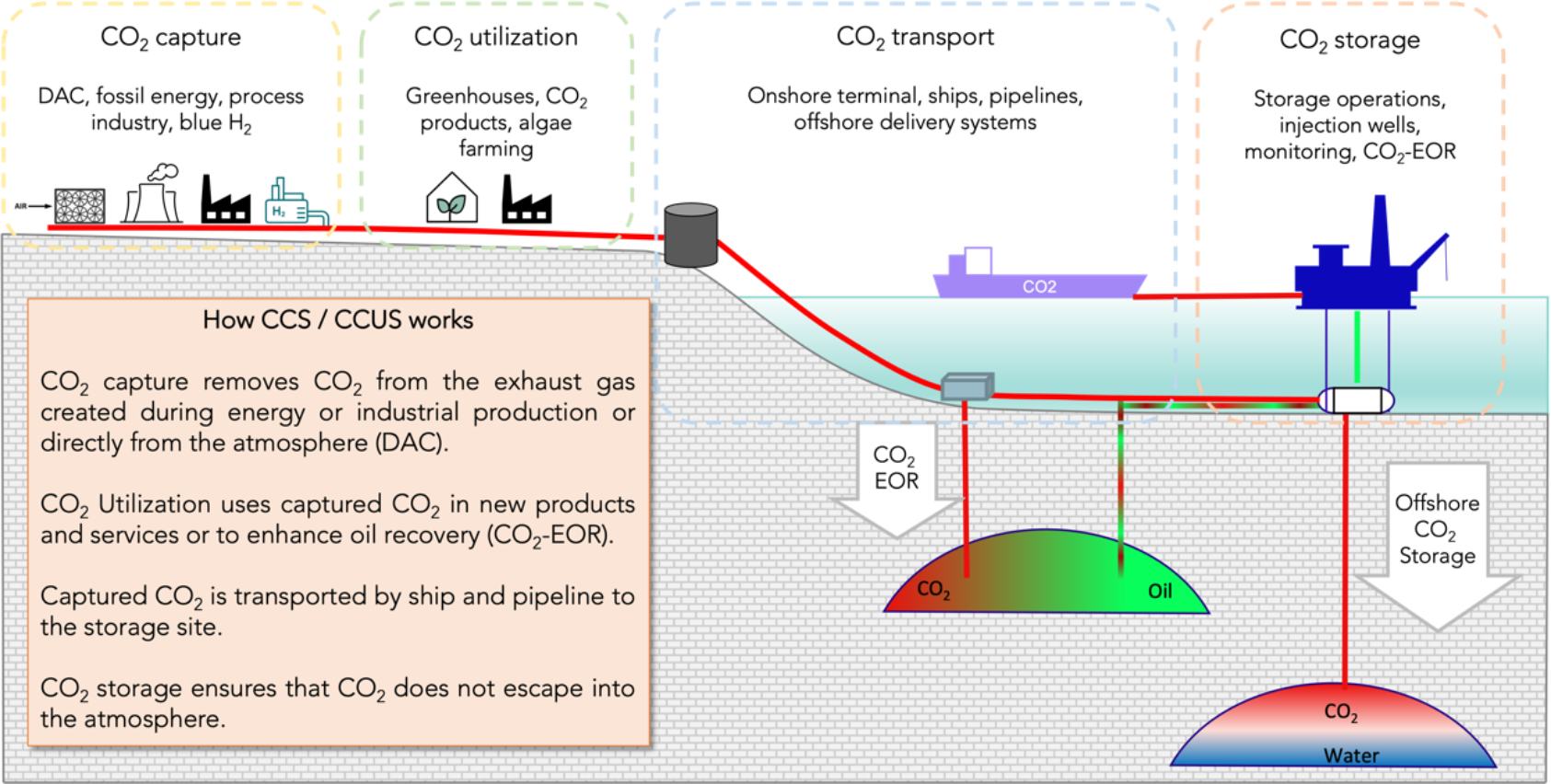 , , Illustrasjon - Karbonfangst og lagring, , Karbonfangst og lagring illustrasjon