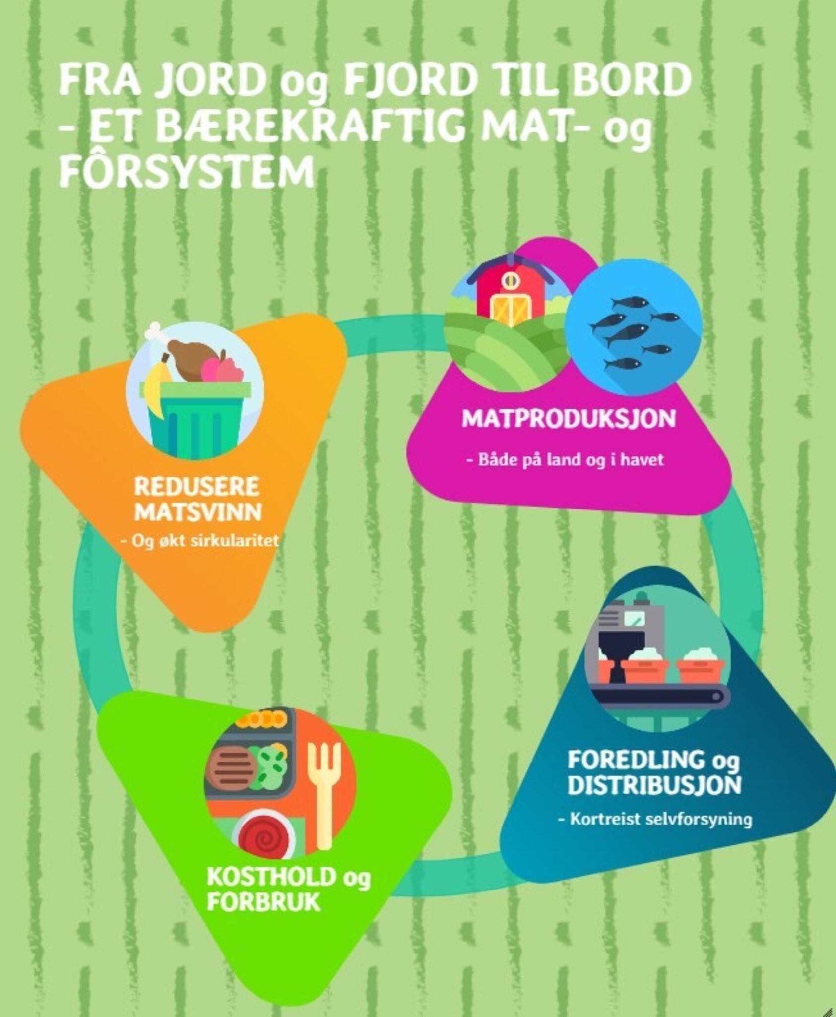 Thomas Hovmøller Ris (basert på Farm to Fork-strategy), Et bærekraftig mat- og fôrsystem, Ny grafikk 1, , Et bærekraftig mat- og fôrsystem