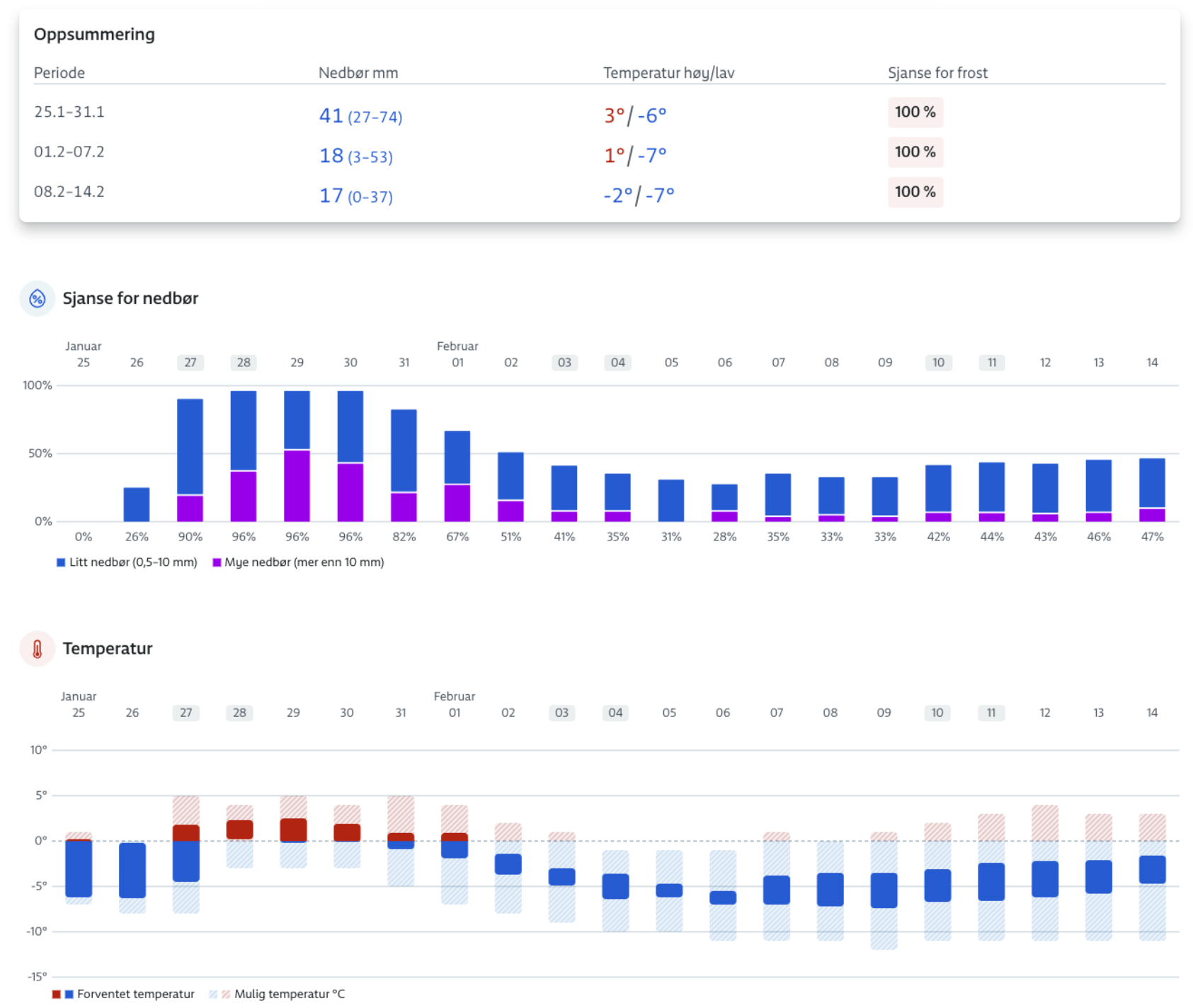 , Varsel for Tromsø i perioden 25.01.-14.02., Screenshot 2024 01 24 at 15 53 56, , 