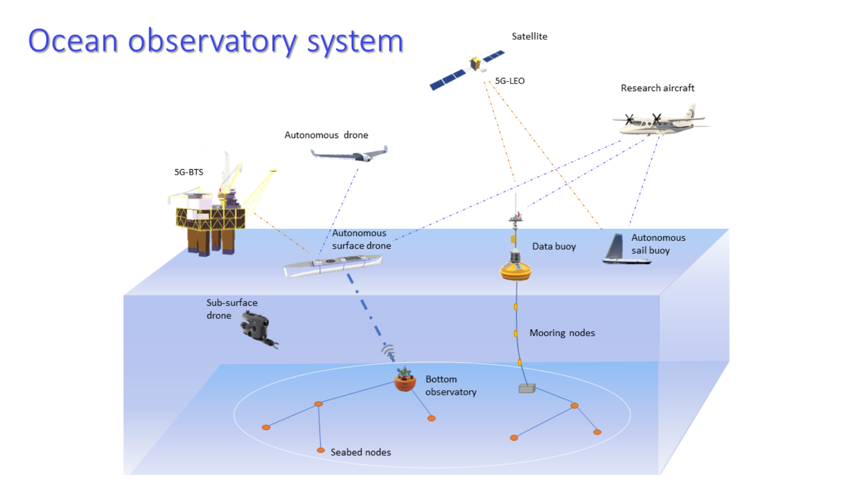 NORCE, , 3 D Ocean Observatory system, , 