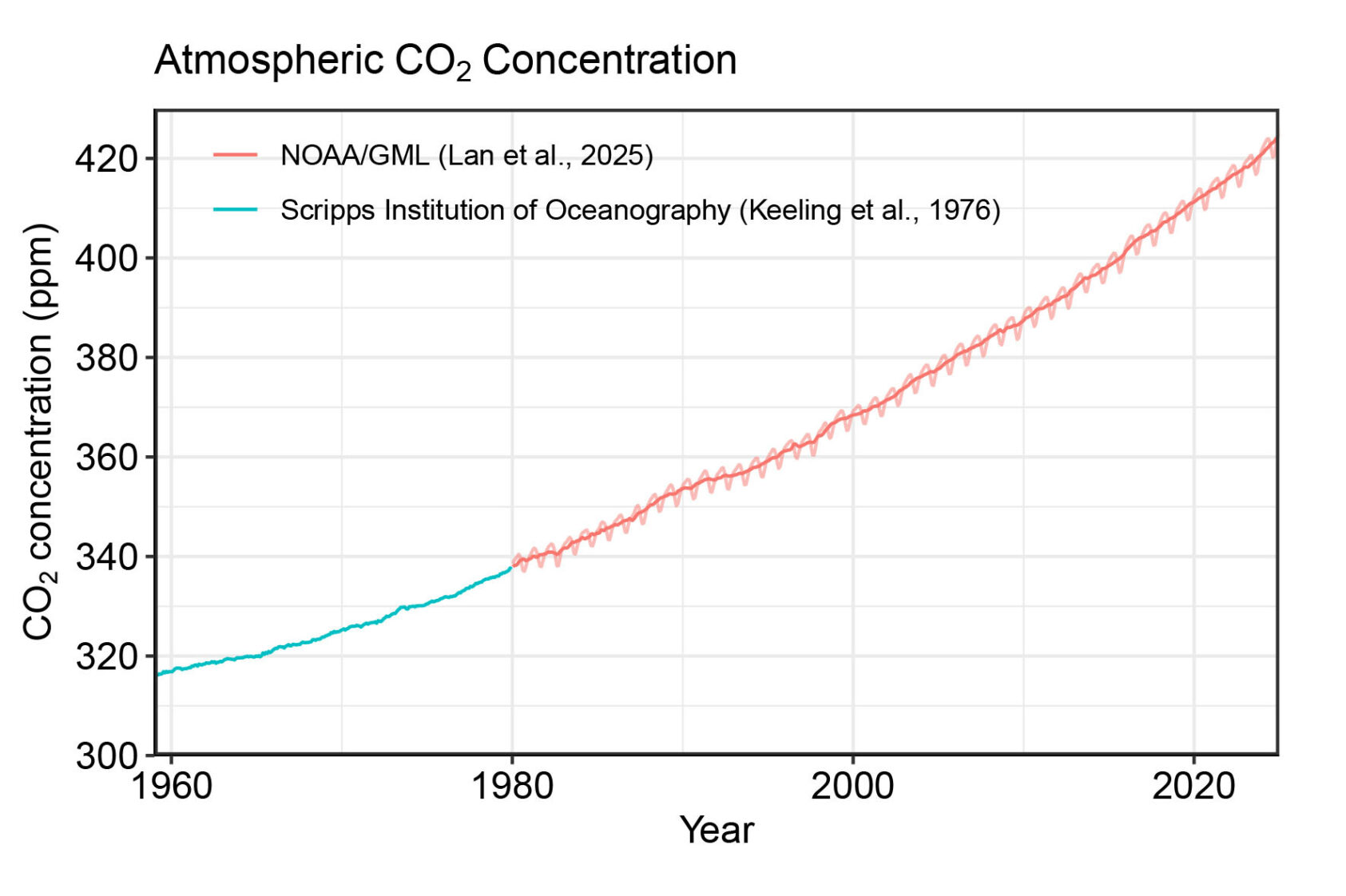The Global Carbon Project., Global carbon emissions from fossil fuels are projected to rise by 1.1% in 2025 – reaching a record high, according to new research by the Global Carbon Project., CO2 utslipp, , 