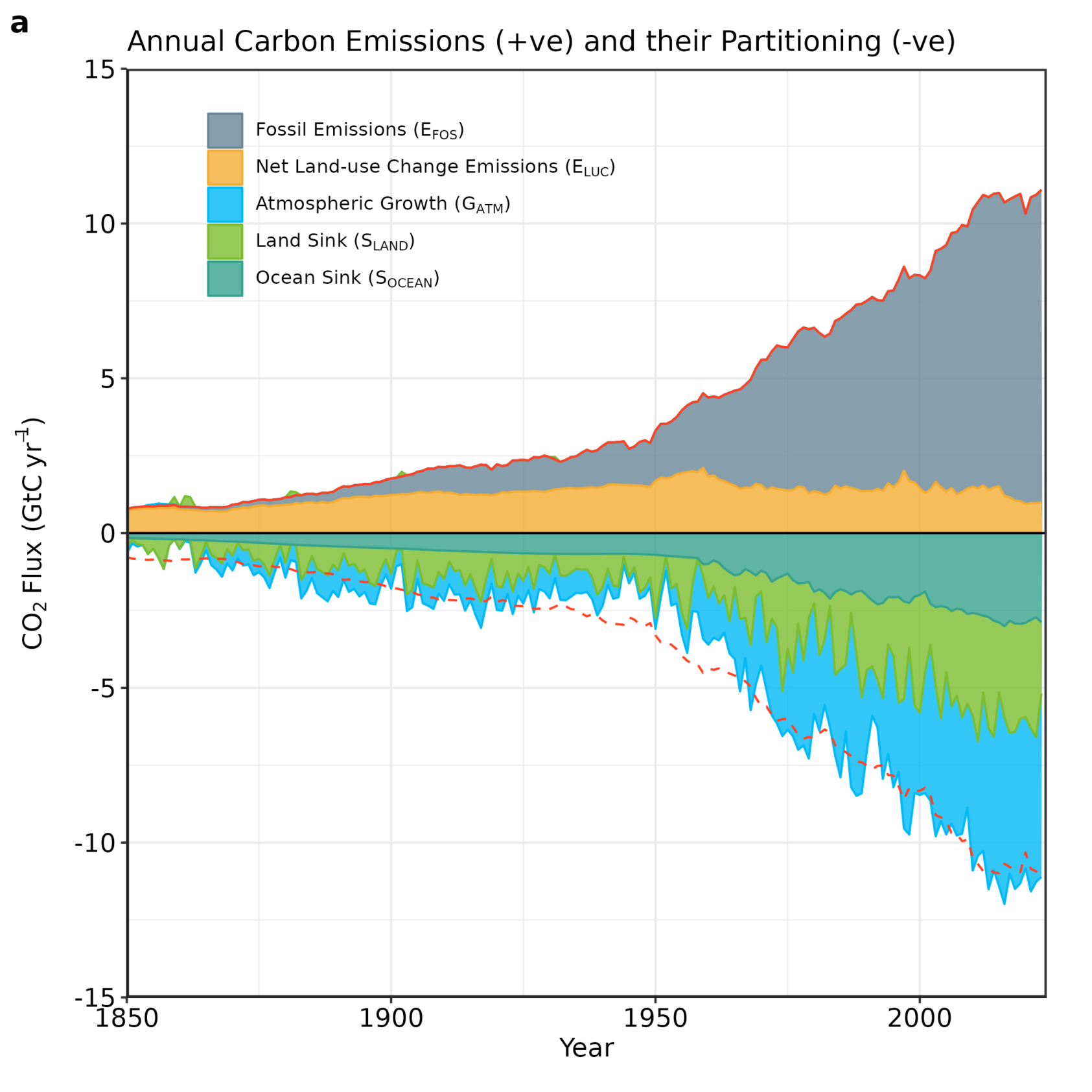 Illustration: Friedlingstein et al., 2024., The illustration show sources of CO2 emissions and uptake since 1850., Figure3 Funnel inc cumulative, , 