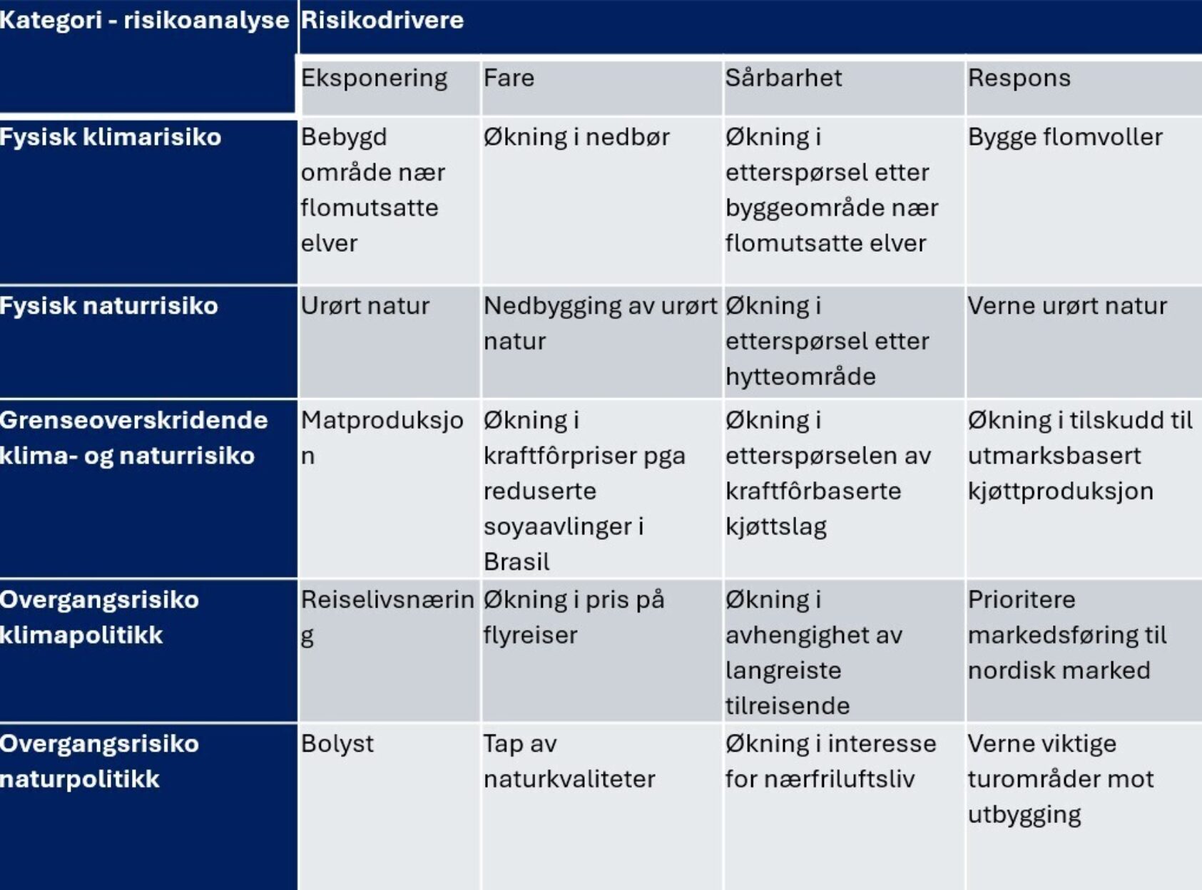 Grafikk fra rapporten ‘Analyse av klimarisiko og naturrisiko – Forslag til samla metodikk med eksempel på analyse frå Årdal kommune og Hydro Årdal’., Forklaring på driverne bak ulike typer av klima- og naturrisiko brukt i verktøyet: 'Fysisk risiko' er for klimaområdet knyttet til endringer av klima (økt temperatur, økt nedbør), de direkte virkninger av dette på natur (for eksempel havnivåstigning eller økning av flom- og skredhendelser) og konsekvensene av dette igjen på samfunnet (for eksempel tap av liv, redusert helse, og skade på fysisk infrastruktur). På naturområdet er fysisk risiko knyttet til tap av natur og naturmangfold (for eksempel tap av arter, nedgang i bestand av arter, tap av naturområde) med noen av de samme konsekvensene for samfunnet som for klimaendringer. I tillegg kan endringer i klima og tap av natur påvirke og forsterke hverandre negativt (for eksempel vil klimaendringer bidra til at vilkår for villrein i Norge blir dårligere, mens tap av regnskog på grunn av hogst vil bidra til å forsterke klimaendringene)., Grafikk risikodrivere, , 
