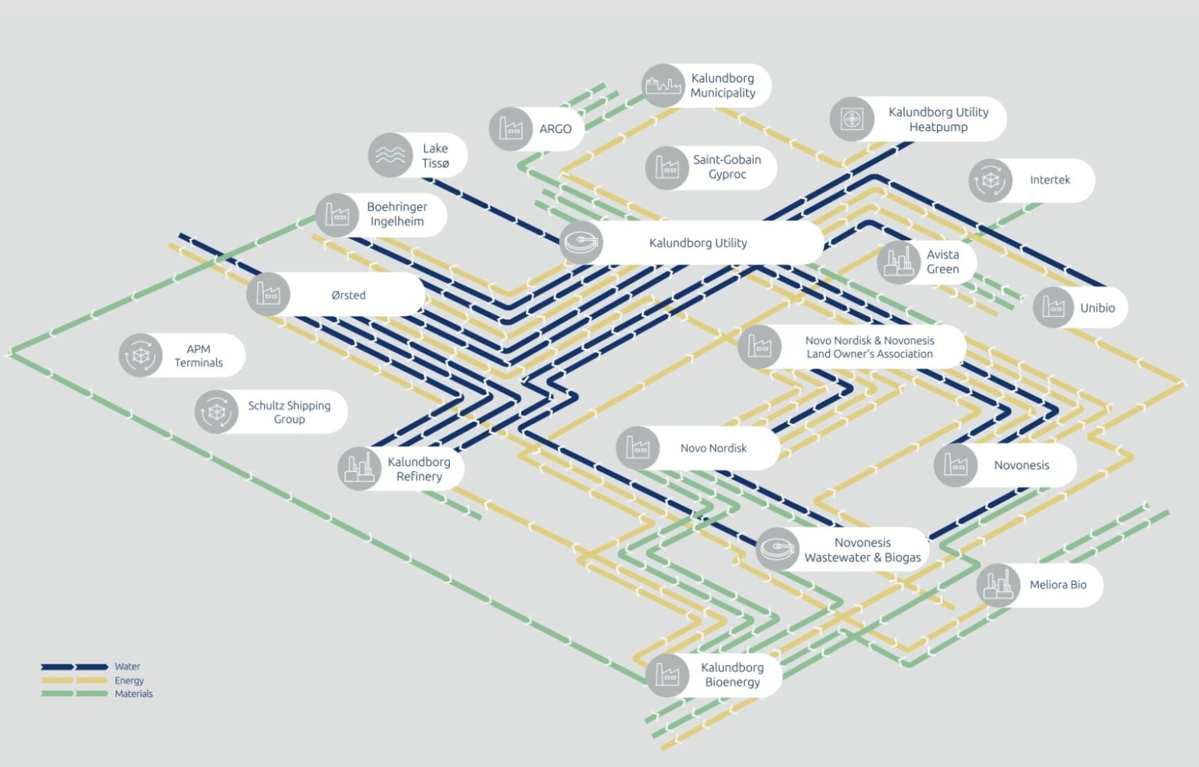 Foto: www.symbiosis.dk, Verdens kanskje mest kjente eksempel på industriell symbiose er Kalundborg-symbiosen i Danmark, Kalundborg symbiosen, , 