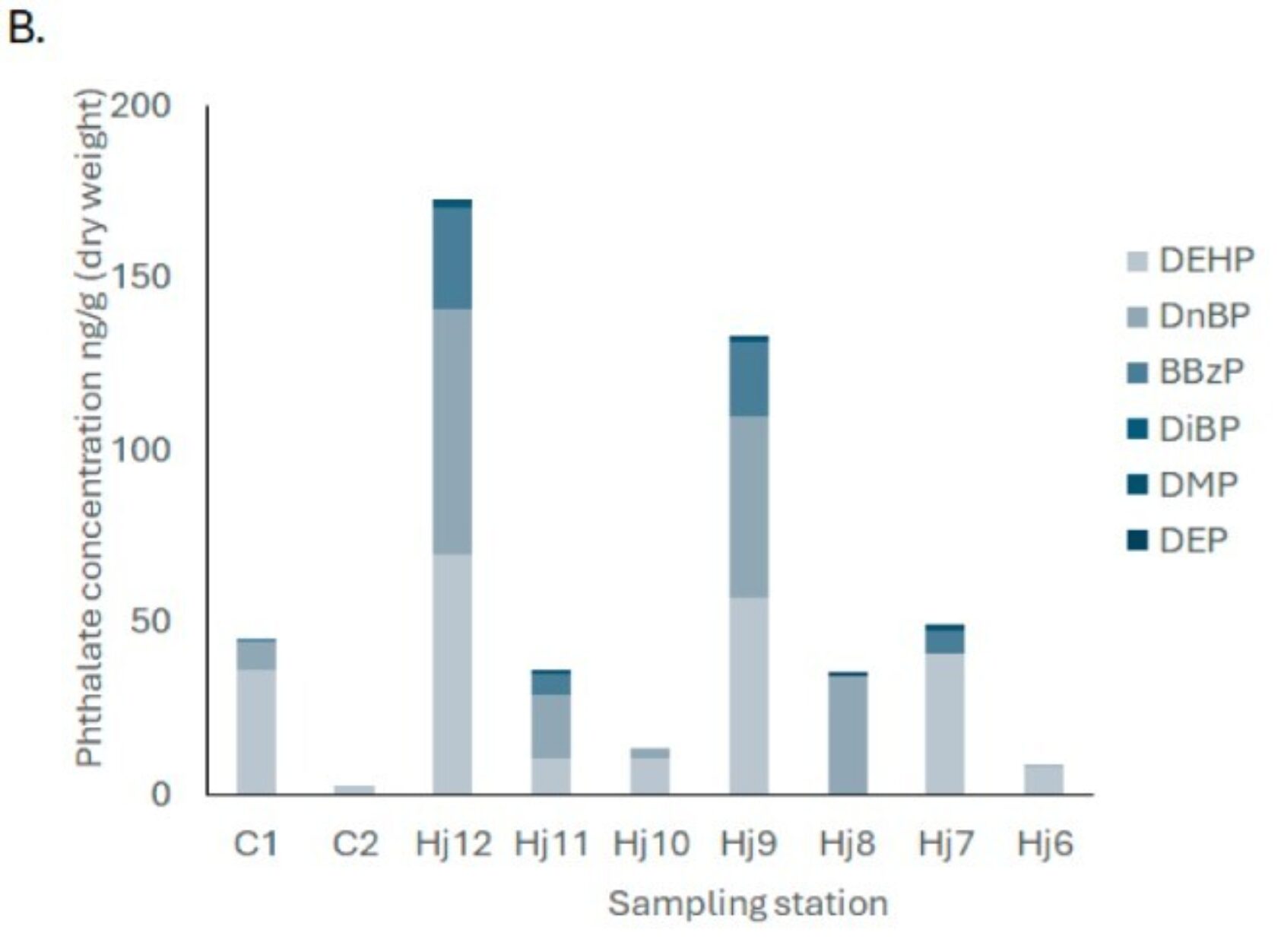 Figure 3, table B in the study, p. 9, Concentration of phthalates in sediments collected from the area where the tires were located (Hj6–12) and the control sites (C1, C2). DEHP phthalate is classified as reprotoxic and endocrine-disrupting, and is banned in products such as toys and cosmetics in Norway and the EU., Ptalates sediments Alver tire, , 