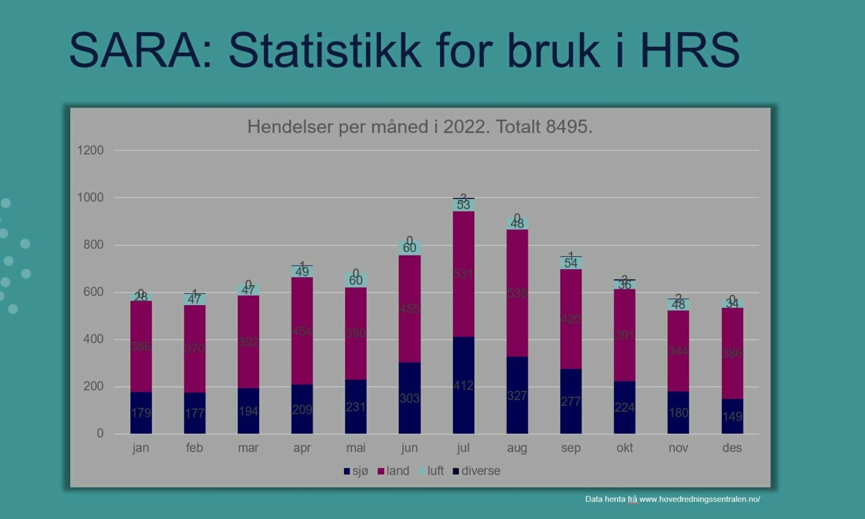 NORCE, Grafen viser at i 2022 var det 8495 hendelser og alle ble håndtert gjennom SARA-verktøyet.  Kilde er: Hovedredningssentralens nettsider., Sara hendelser 2022, , 