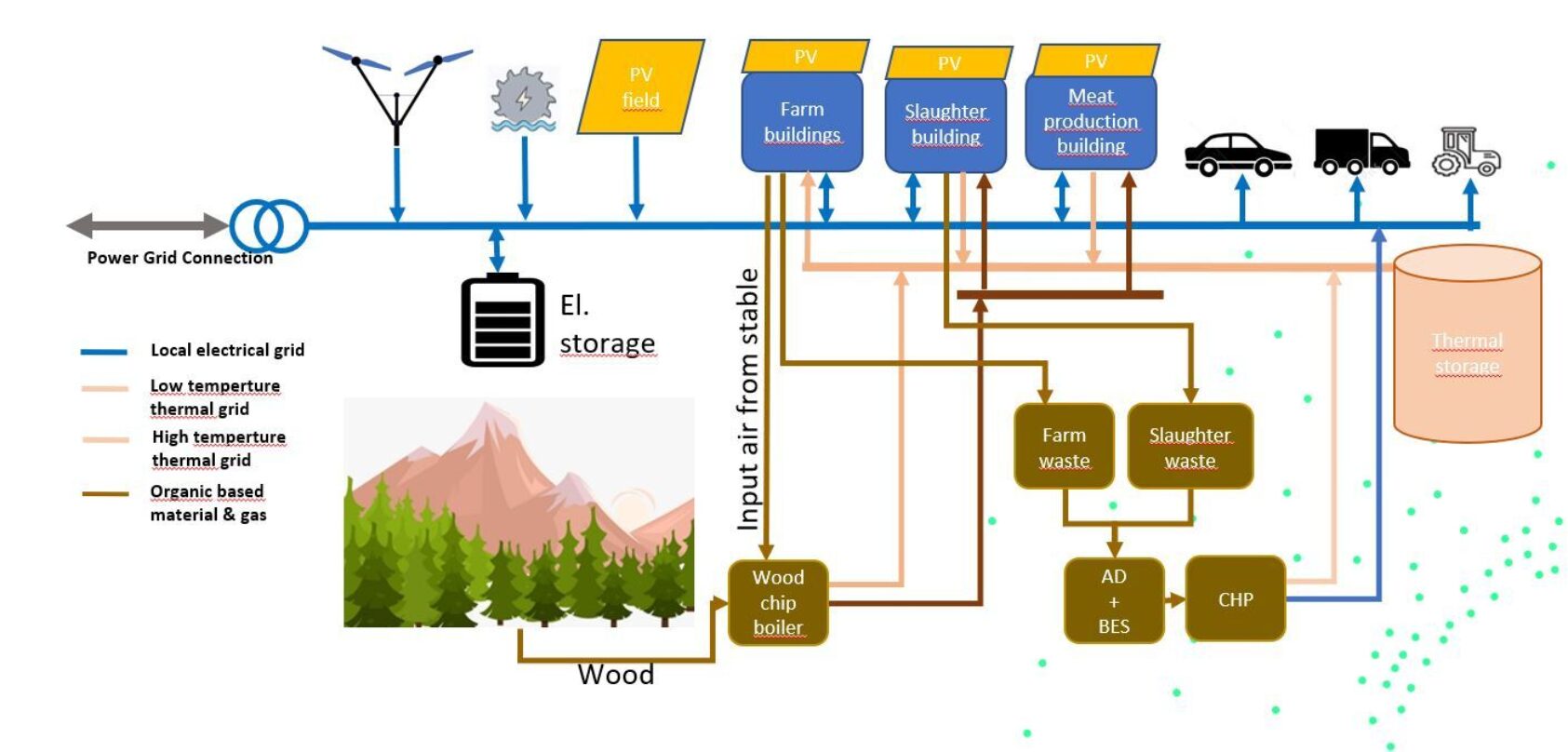 NORCE, HarvRESt og NORCE tanker om hvordan energisystemer kan bli på Røysland Gård., Grid, , 
