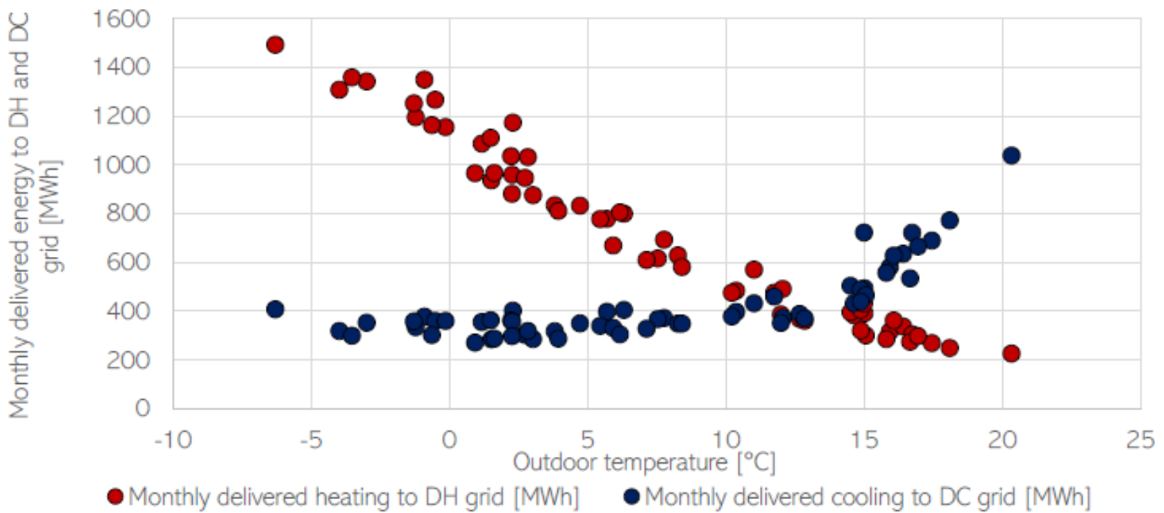 John Clauss, Månedlig levert termisk energi for kjøle og varme ved ulike utetemperaturer. Denne energisignaturen er som forventet med et konstant behov for prosesskjøling og varmtvann., Bergvarme Kalnes, , 
