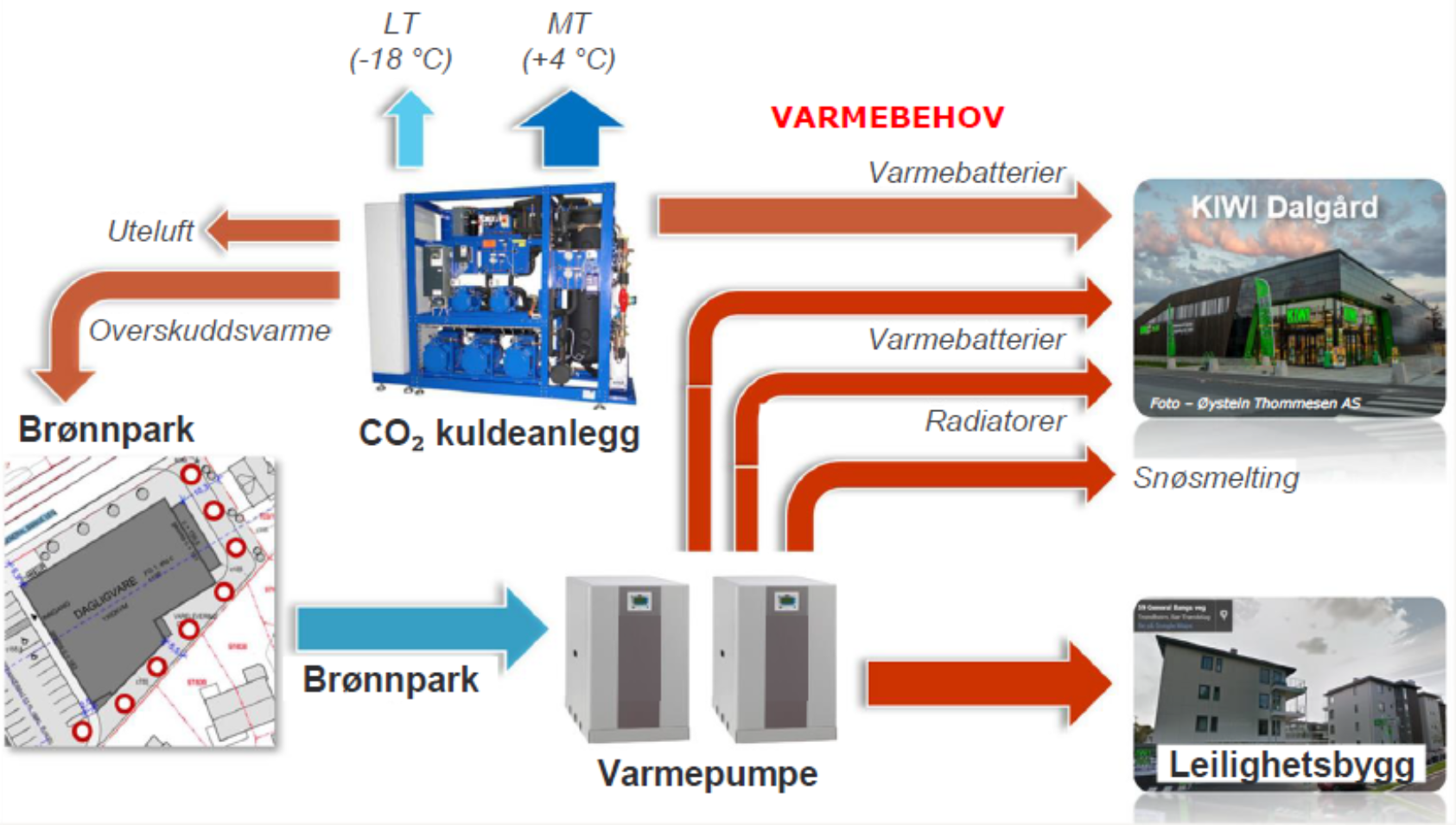 Jørn Stene, Skisse av termisk flytdiagram for Kiwi Dalgård hvor man kombinerer bergvarme og varmepumpe for KIWI og tre leilighetsbygg, Bergvarme Kiwi Dalgård, , 