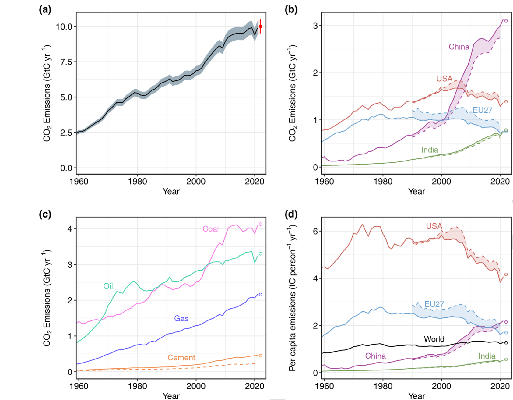 Global Carbon Budget, Karbonutsleppa stig ikkje like bratt som tidleg 2000-tal, men er framleis stigande. Dei største utsleppslanda målt i gigatonn er Kina, USA, EU og India, fordelt per person er USA på topp, etterfulgt av EU-landa og Kina., Karbonbudsjett årlege utslepp, , 