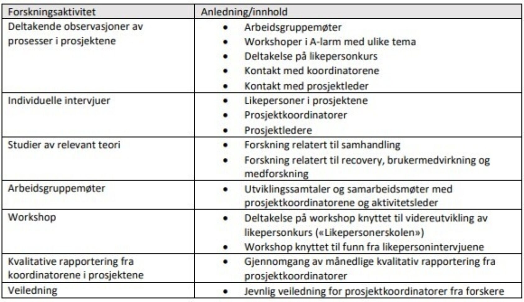 Kristina Sivertsen, Rita Sørly og Trond Stalsberg Mydland, Eksempel på metode fra prosjektet 'Likepersontjenester i Oslo', Metode, , 