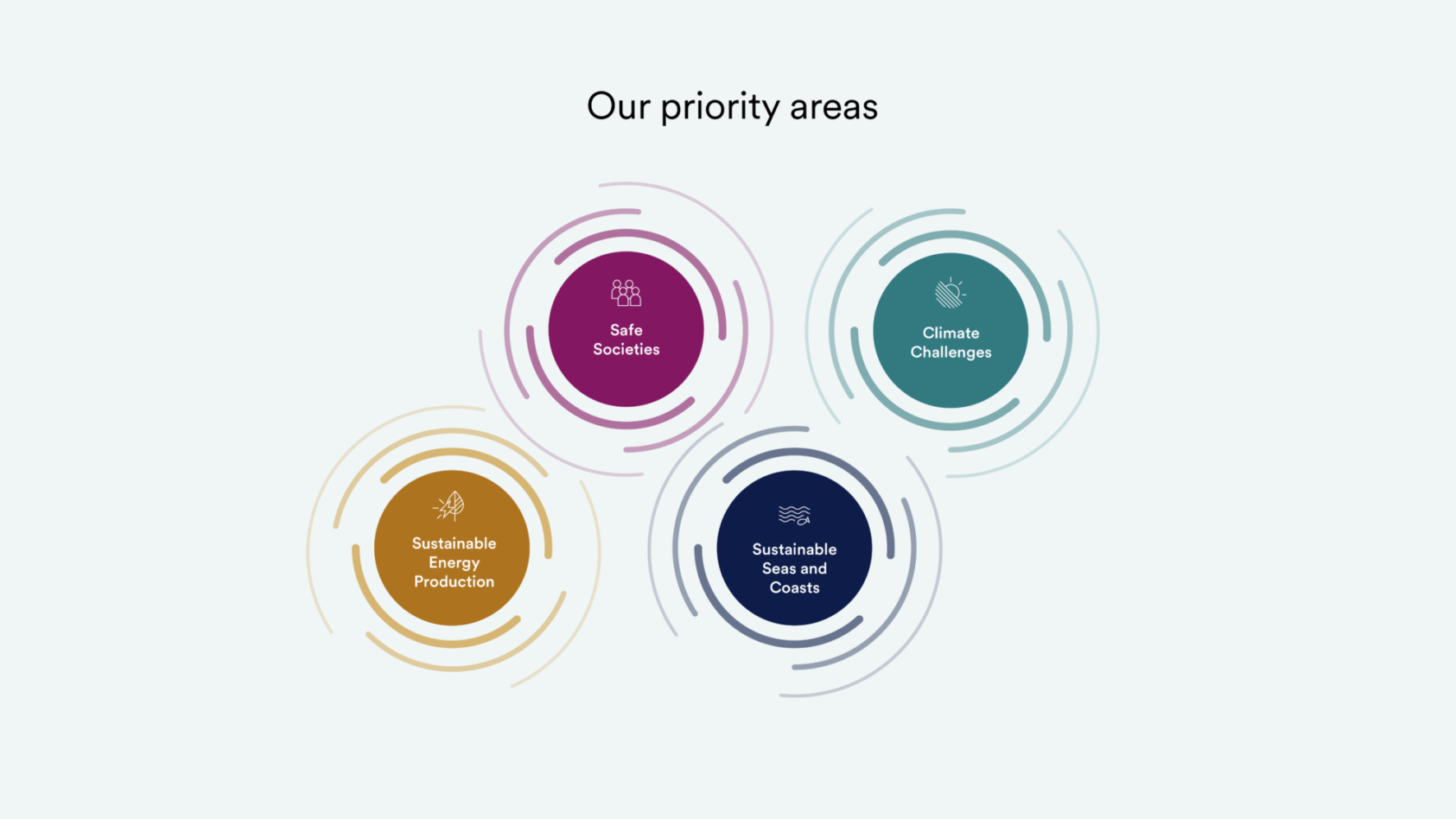 , , Norce Årsrapport Infografikk Nettside ENG Our priority areas without pictures, , 