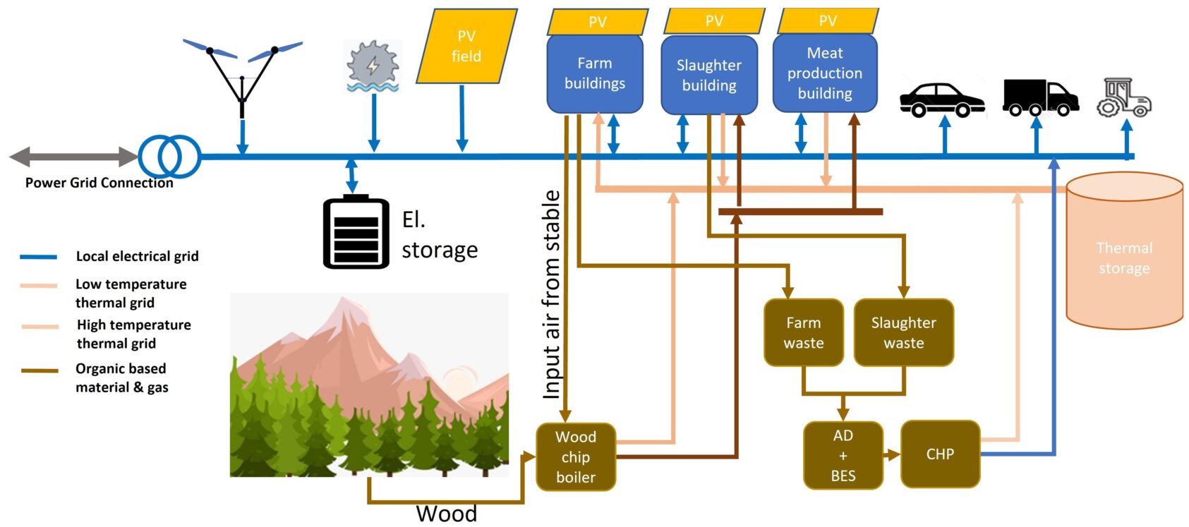 NORCE, The grid, Picture1, <p>NORCE</p>, Schematic illustration of the energy sources on a farm.