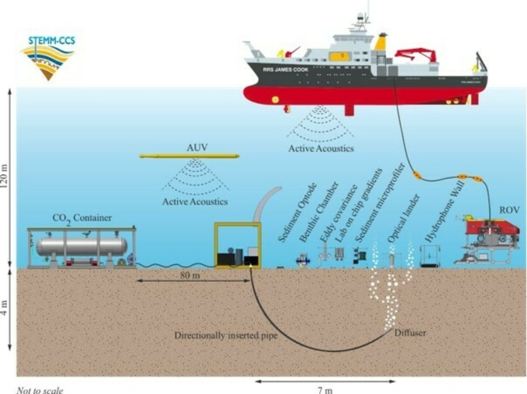 Illustrasjon: C, Pearce, NOC., STEMM-CCS kontrollert utslippsforsøk av CO2 i Nordsjøen inkludert noe av måleteknologien og plattformene som ble brukt, STEMM CCS kontrollert utslippsforsøk av CO2 i Nordsjøen inkludert noe av måleteknologien og plattformene som ble brukt Illustrasjon C Pearce NOC, , 