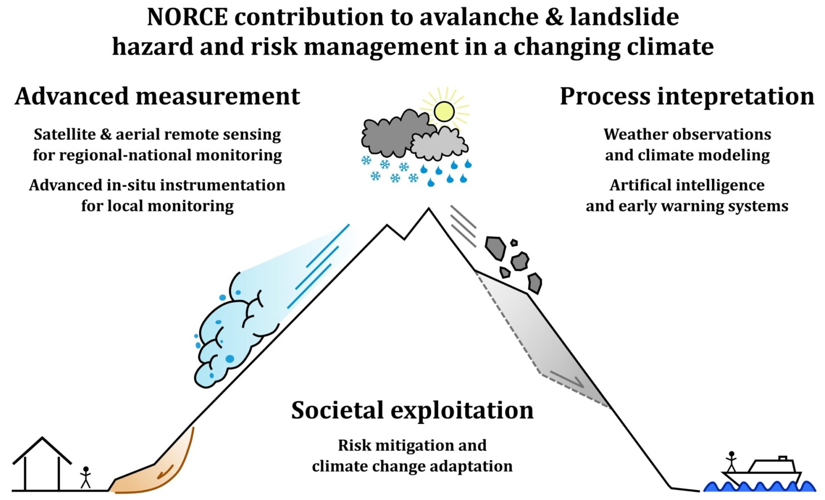 Line Rouyet/NORCE, , Sketch Skredsenter Nettsida EN52, , 