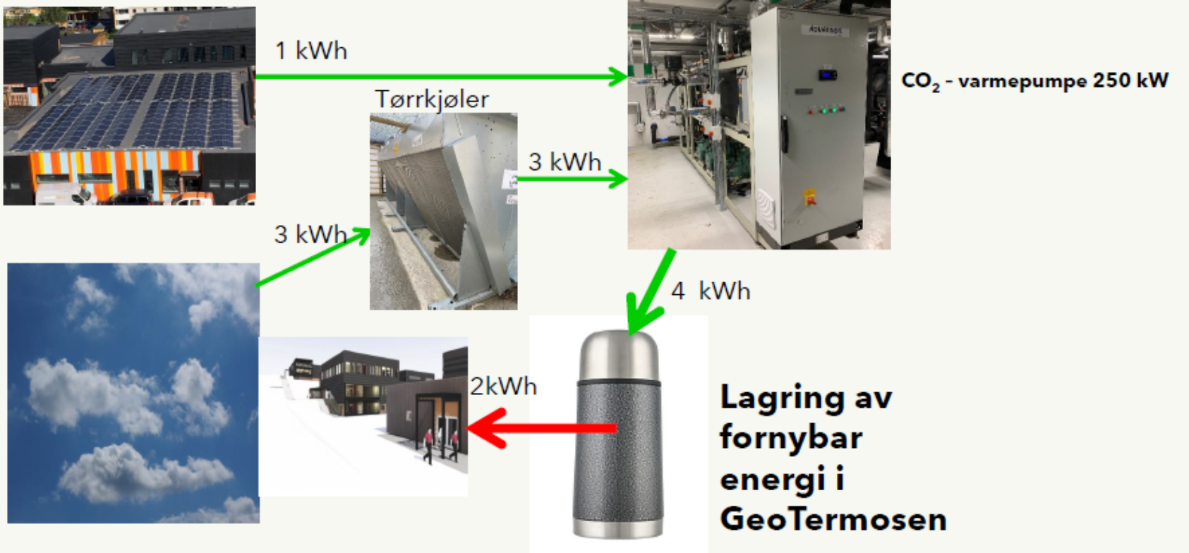Randi Kalskinn Ramstad, Energiflytdiagram for GeoTermosen på Fjell skole., Bergvarme Geo Termosen, , 