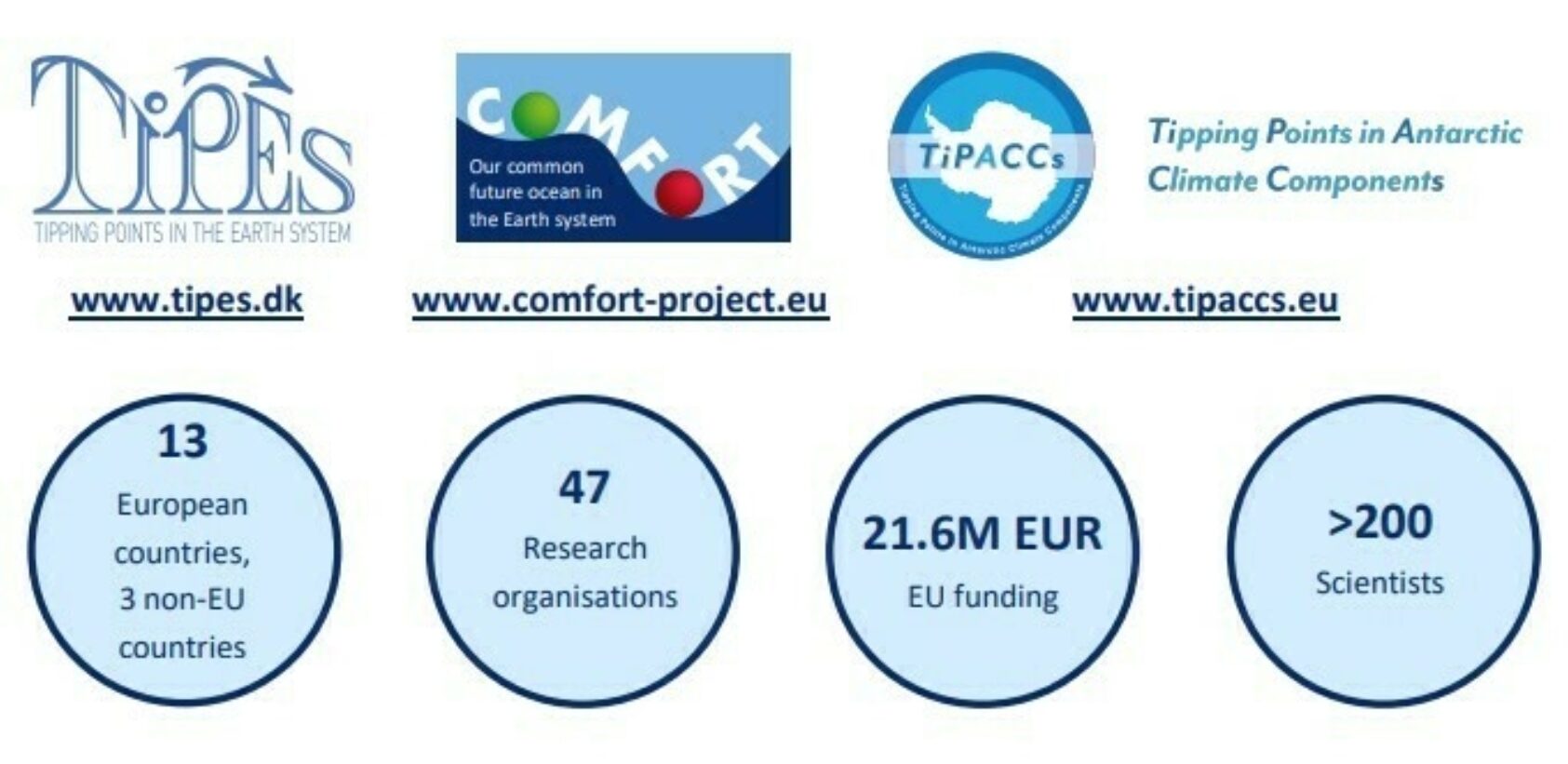 , Nøkkeltall fra de tre  EU-Horizon-prosjektene  som sammen har gitt policyinnspill til EU ad vippepunkt for viktige klimahopp., Eu policy brief tegning, , 