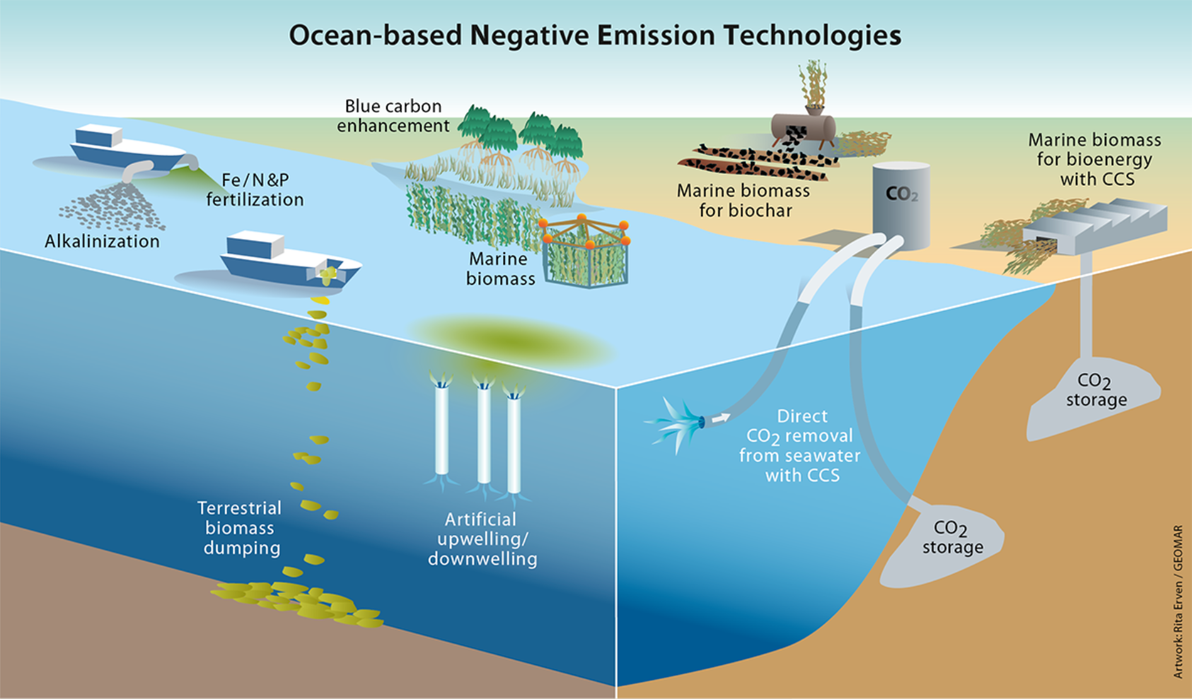 Illustrasjon: Rita Erven/GEOMAR, Grafisk framstilling av ulike havteknologiløsninger for å oppnå nullutslipp., Illustrasjon GEOMAR Graphic Rita Erven GEOMAR 1200px Crop, , 