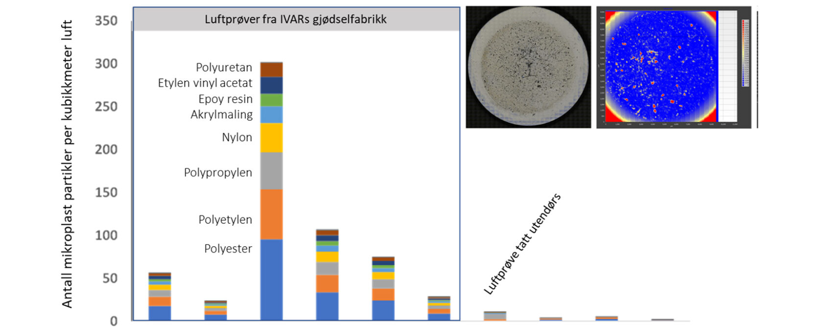 , De vanligste typene av plast i støvet fra fabrikken var polyester, polyetylen, polypropylen, nylon og akrylmaling., Norce ivar mikroplast luft illustrasjon, , 
