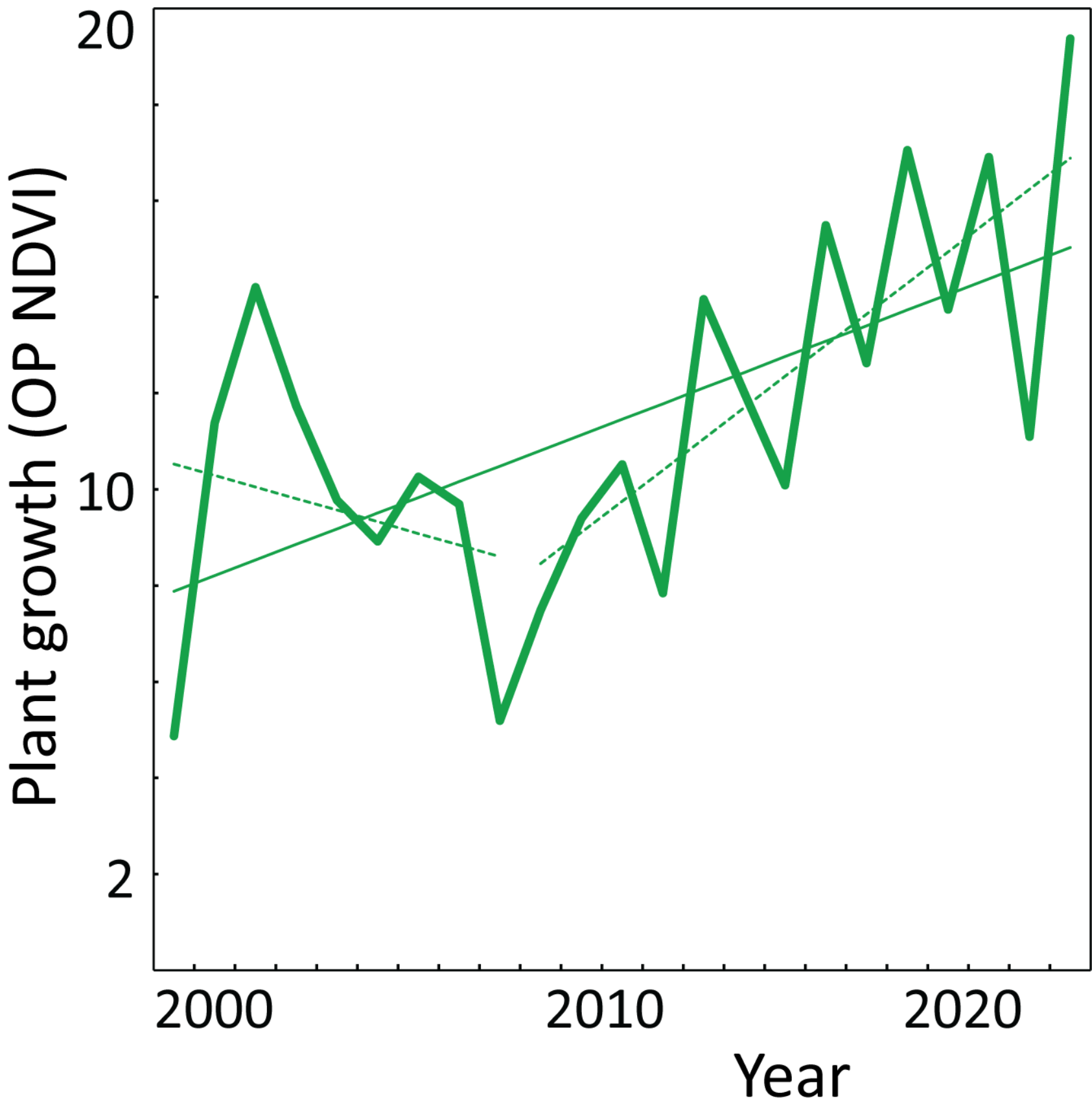 , Plant growth trend, Trend kurv engelsk, , 
