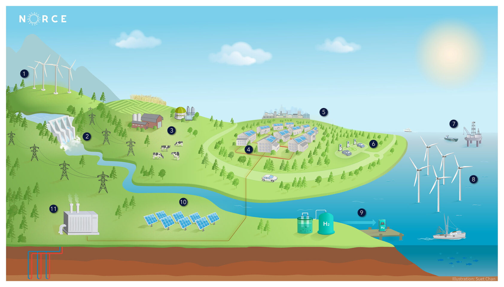 Suet Chan, NORCE., 1. Vindmøller land, 2. Vannkraft, 3. Landbruk, 4. Energisystemer, 5. Energieffektiv industri, 6. Transport, 7. Olje og gass, 8. Havvind, 9. Hydrogen, 10. Solcelle, 11. Geotermisk energi., NORCE Energy System illustration numbered, , 