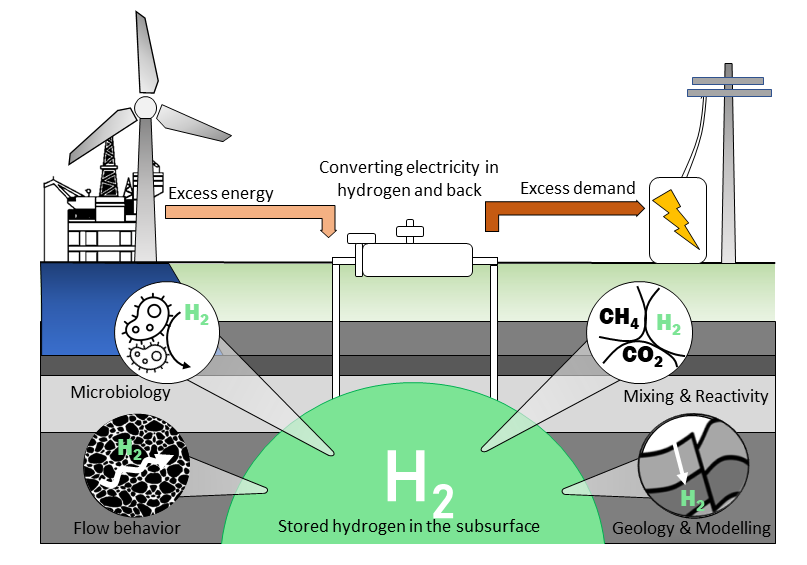 Hydrogen underground storage