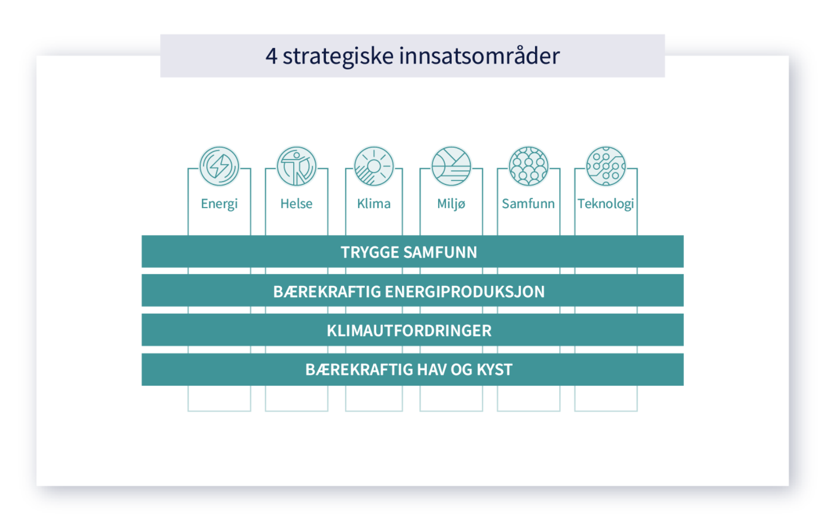 , , 2020 grafikk 4 strategiske innsatsområder, , 