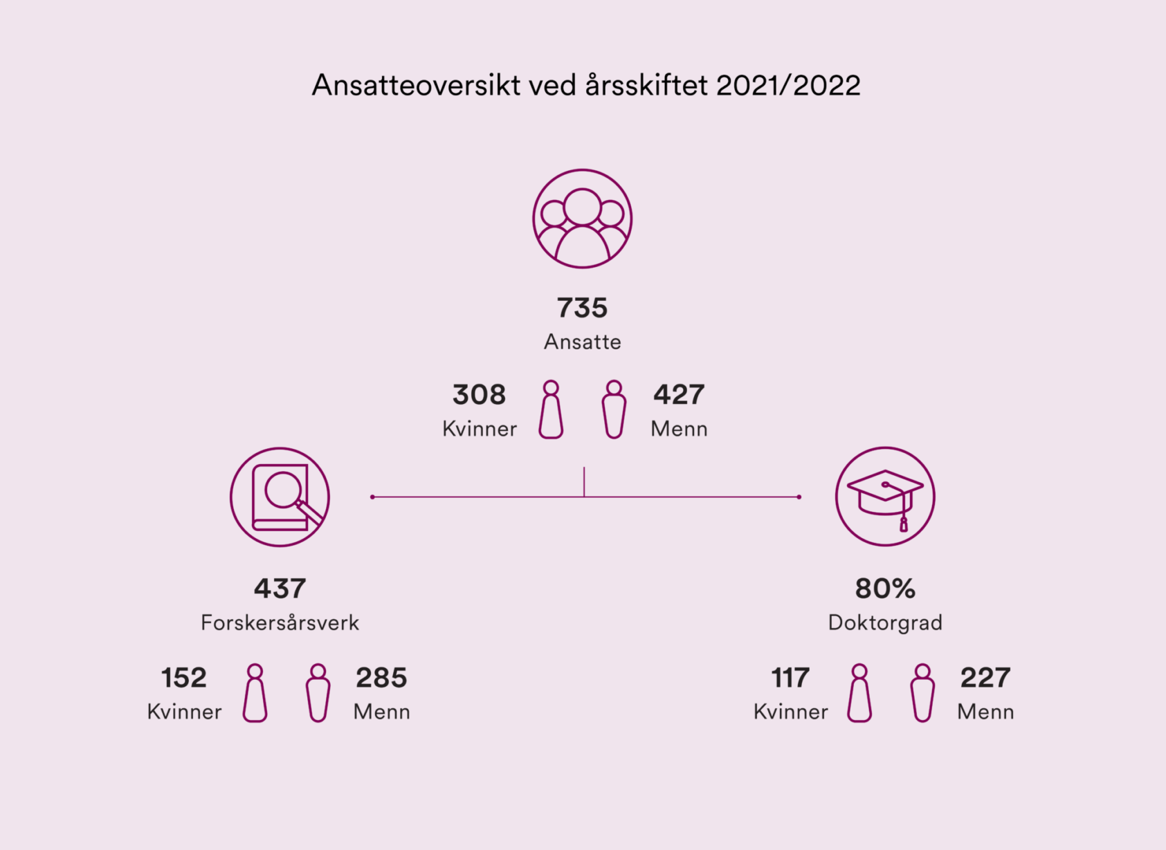 , , Norce Årsrapport Infografikk Nettside Ansatteoversikt, , 
