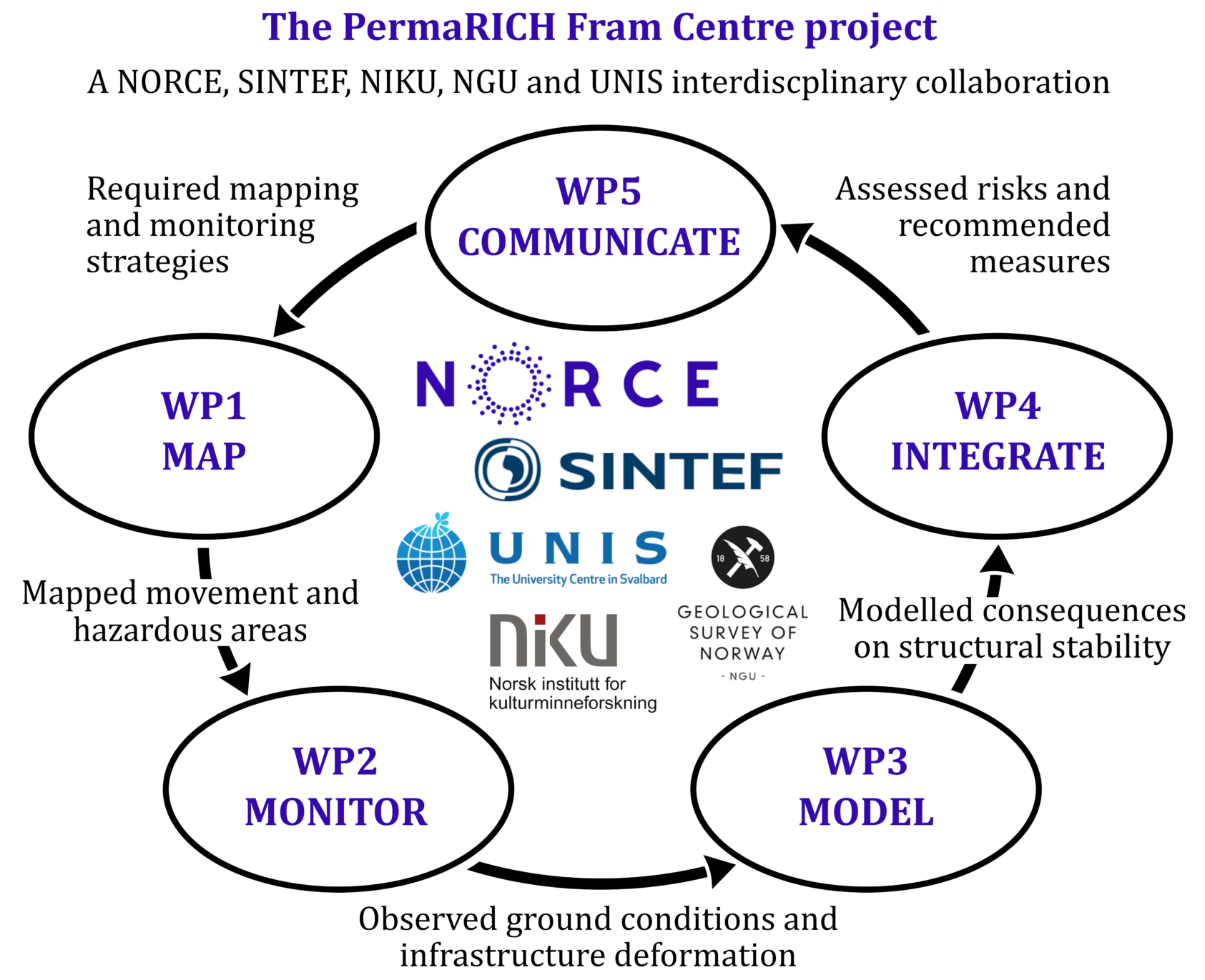 Figur: Line Rouyet, NORCE, , Outreach Figure Perma Rich website, , 